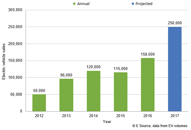 Bar chart showing the exponential rise of electric vehicle sales
