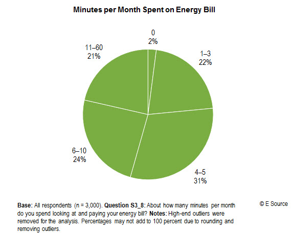 Minutes per month spent on energy bill