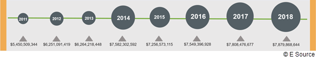 Graphic showing the progression of DSM program spending from 2011 to 2018. It increases, then slightly dips, then increases again and it at its highest in 2018