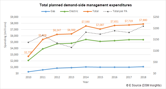 Line chart showing the planned DSM expenditures for gas, electric, total, and total per program administrator