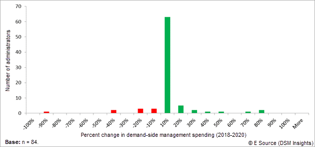 Bar chart showing that most utilities will see a 10% increase in DSM spending between 2018 and 2020