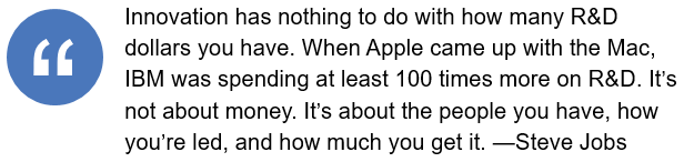 Steve Jobs quote that says, Innovation has nothing to do with how many R&D dollars you have. When Apple came up with the Mac, IBM was spending at least 100 times more on R&D. It’s not about money. It’s about the people you have, how you’re led, and how much you get it. 