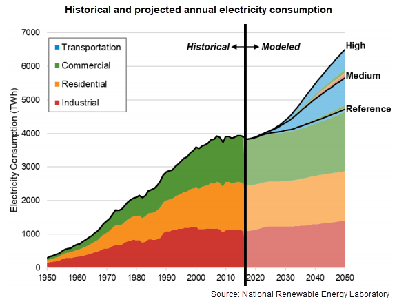 Chart from National Renewable Energy Laboratory showing the historical and projected annual electricity consumption from 1950 to 2050. It projects an spike in transportation electrification over the next 30 years.