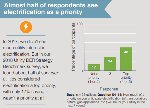  Almost half of respondents see electrification as a priority. In 2017, we didn't see much utility interest in electrification. But in our 2018 Utility DER Strategy Benchmark survey, we found about half of surveyed utilities (48%) considered electrification a top priority (rating it a 4 or 5 on a 5-point scale), with only 17% saying it wasn't a priority (rating a 1 or 2 on a 5-point scale). 34% of utilities rated electrification a 3 on the same scale.