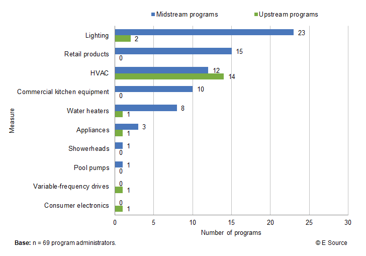 Bar chart showing number of midstream and upstream programs containing a particular measure; base is 69 program administrators and copyright E Source. Lighting is included in 23 midstream programs and 2 upstream programs; retail products are included in 15 midstream and 0 upstream programs; Heating, ventilation, and air-conditioning is included in 12 midstream and 14 upstream programs; commercial kitchen equipment is included in 10 midstream and 0 upstream programs; water heaters are included in 8 midstream and 1 upstream programs; appliances are included in 3 midstream and 1 upstream programs; showerheads are included in 1 midstream and 0 upstream programs; pool pumps are included in 1 midstream and 0 upstream programs; variable-frequency drives are included in 0 midstream and 1 upstream programs; consumer electronics are included in 0 midstream and 1 upstream programs.