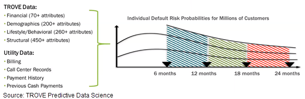 Example of Trove's model for individual default risk probabilities for millions of customers